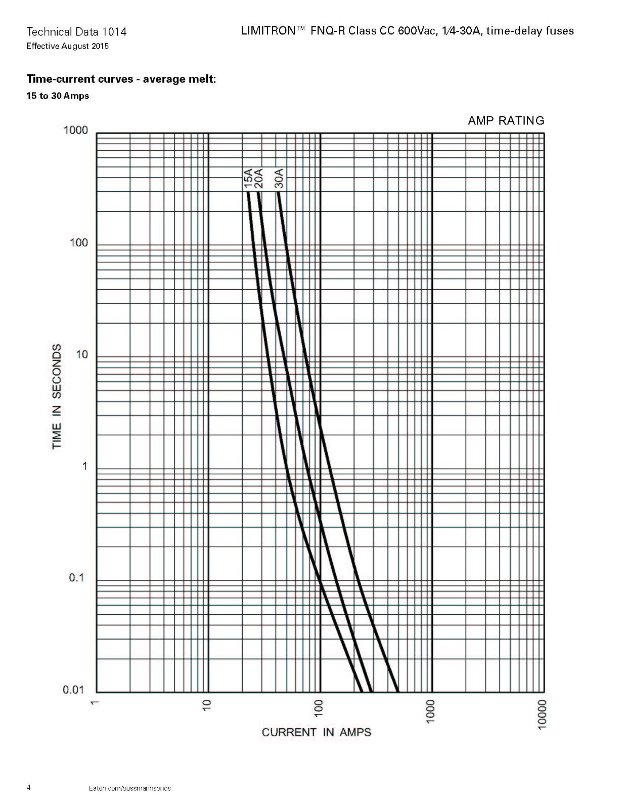 FNQ-R系列熔断器电气曲线