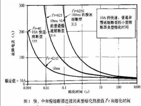 熔断器的安秒特性是怎么样的？